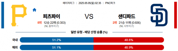 05월 05일 【 MLB 】 피츠버그 VS 샌디에이고 MLB분석 무료중계 스포츠분석 관련 이미지