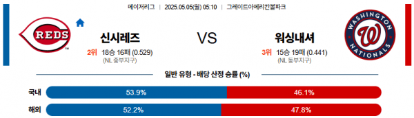 05월 05일 【 MLB 】 신시내티 VS 워싱턴 MLB분석 무료중계 스포츠분석 관련 이미지