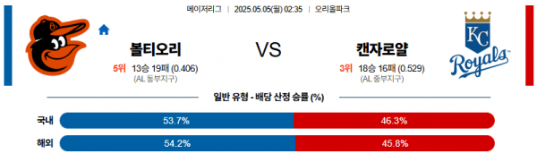 05월 05일 【 MLB 】 볼티모어 VS 캔자스시티 MLB분석 무료중계 스포츠분석 관련 이미지