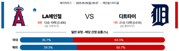 05월 05일 【 MLB 】 LA 에인절스 VS 디트로이트 MLB분석 무료중계 스포츠분석 관련 이미지