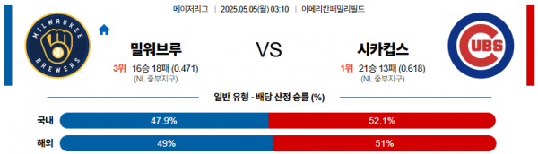 05월 05일 【 MLB 】 밀워키 브루어스 VS 시카고 컵스 MLB분석 무료중계 스포츠분석 관련 이미지