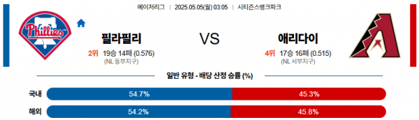 05월 05일 【 MLB 】 필라델피아 VS 애리조나 MLB분석 무료중계 스포츠분석 관련 이미지