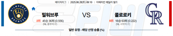 06월 28일 【 MLB 】 밀워키 브루어스 VS 콜로라도 MLB분석 무료중계 스포츠분석 관련 이미지