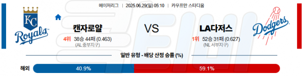 06월 29일 【 MLB 】 캔자스시티 VS LA 다저스 MLB분석 무료중계 스포츠분석 관련 이미지