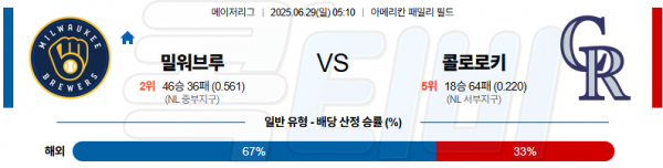 06월 29일 【 MLB 】 밀워키 브루어스 VS 콜로라도 MLB분석 무료중계 스포츠분석 관련 이미지