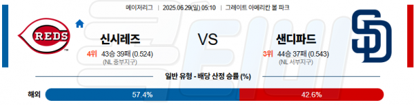 06월 29일 【 MLB 】 신시내티 VS 샌디에이고 MLB분석 무료중계 스포츠분석 관련 이미지