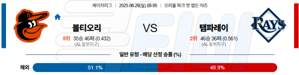 06월 29일 【 MLB 】 볼티모어 VS 탬파베이 MLB분석 무료중계 스포츠분석 관련 이미지
