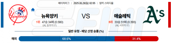 06월 29일 【 MLB 】 뉴욕 양키스 VS 애슬레틱 MLB분석 무료중계 스포츠분석 관련 이미지