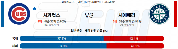 06월 22일 【 MLB 】 시카고 컵스 VS 시애틀 MLB분석 무료중계 스포츠분석 관련 이미지