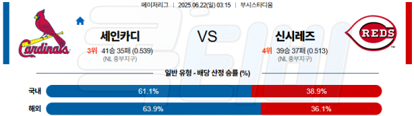 06월 22일 【 MLB 】 세인트루이스 VS 신시내티 MLB분석 무료중계 스포츠분석 관련 이미지