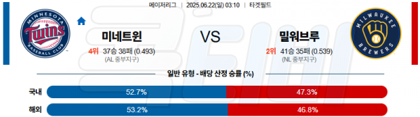 06월 22일 【 MLB 】 미네소타 VS 밀워키 브루어스 MLB분석 무료중계 스포츠분석 관련 이미지