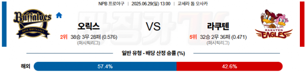 06월 29일 NPB 오릭스 라쿠텐 KBO/NPB분석 무료중계 스포츠분석 관련 이미지