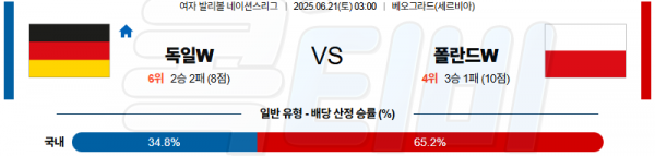 06월 21일 【 네이션스리그(W) 】 독일 VS 폴란드 배구분석 무료중계 스포츠분석 관련 이미지