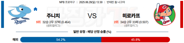 06월 29일 NPB 주니치 히로시마 KBO/NPB분석 무료중계 스포츠분석 관련 이미지