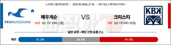 06월 29일 노르웨이 1부 FK 헤우게순 크리스티안순 BK 해외축구분석 무료중계 스포츠분석 관련 이미지