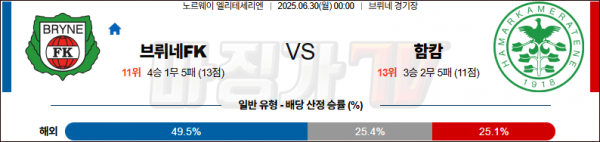 06월 30일 노르웨이 1부 브뤼네FK 함캄 해외축구분석 무료중계 스포츠분석 관련 이미지