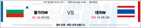 06월 22일 【 네이션스리그(W) 】 불가리아 VS 태국 배구분석 무료중계 스포츠분석 관련 이미지