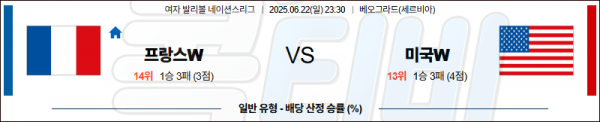 06월 22일 【 네이션스리그(W) 】 프랑스 VS 미국 배구분석 무료중계 스포츠분석 관련 이미지